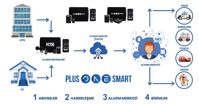 PlusOneSmart, , Akıllı Kamera, Akıllı Güvenlik Sistemi, Türkiye Yerli Üretim, Akıllı Siren, Cloud Tabanlı İşletim Sistemi, Kablosuz Alarm, Ev Otomasyonu, Akıllı Alarm, Alarm, Güvenlik, Akıllı Güvenlik ve Otomasyon Kontrol Sistemi, Akıllı alarm sistemi, Güvenlik izleme yazılımı, Ev güvenliği çözümleri, İş yeri güvenlik sistemleri, Alarm izleme merkezi, Akıllı ev teknolojileri, Mobil alarm uygulaması, Akıllı alarm entegrasyonu, Hırsız alarmı çözümleri, Yangın alarmı sistemleri, Akıllı alarm sistemleri, Ev güvenliği, Alarm izleme merkezi, Akıllı ev teknolojisi, Güvenlik alarmı entegrasyonu, Ev otomasyonu, Hırsız alarmı, Yangın ihbar sistemi, Uzaktan erişim güvenliği, Akıllı ev cihazları, Kablosuz güvenlik kamerası, WiFi kamera, Akıllı ev kamerası, Taşınabilir izleme cihazı, Uzaktan erişim kamera, Ev gözetim sistemi, Kablosuz CCTV, Hareket algılamalı kamera, Gece görüşlü kamera, Mobil izleme kamera